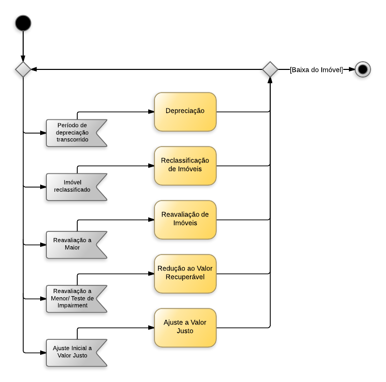 Procedimentos contábeis para Material de Consumo