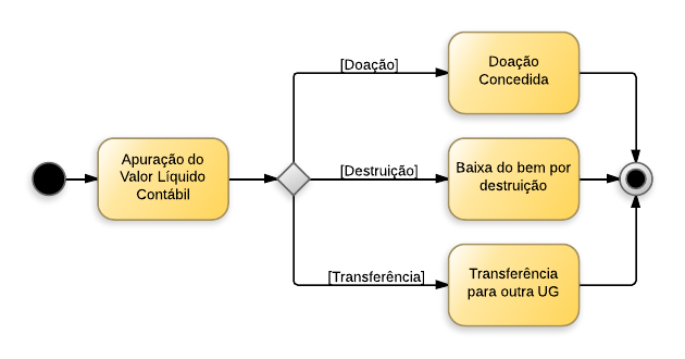 Procedimentos contábeis para Material de Consumo