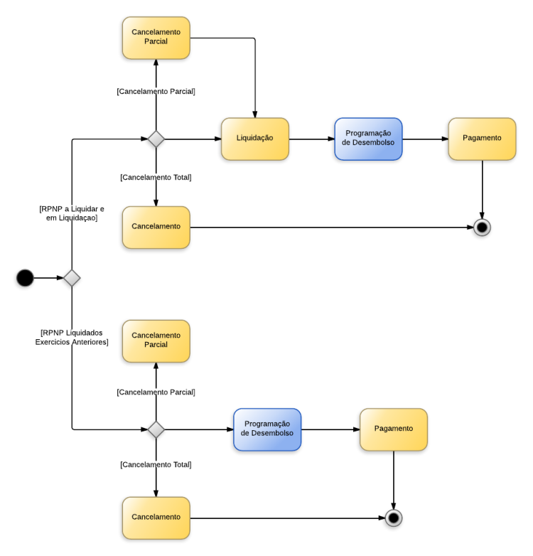 Procedimentos contábeis para Suprimento de Fundos
