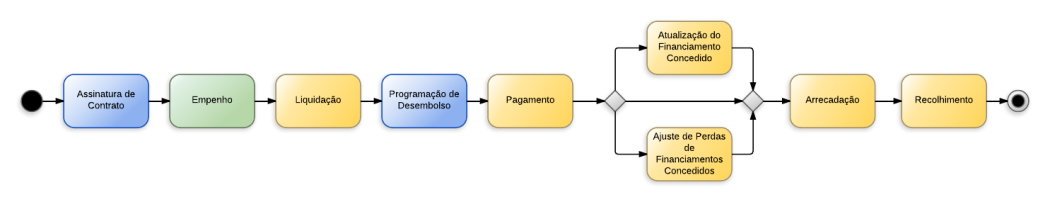 Procedimentos contábeis para Material de Consumo