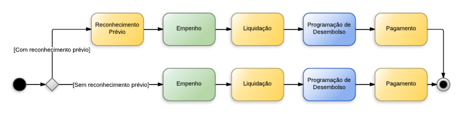 Procedimentos contábeis para Material de Consumo