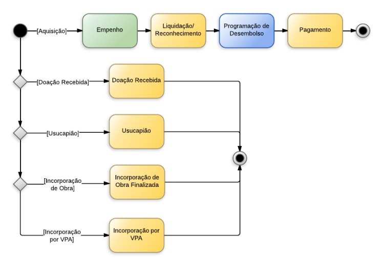 Procedimentos contábeis para Material de Consumo