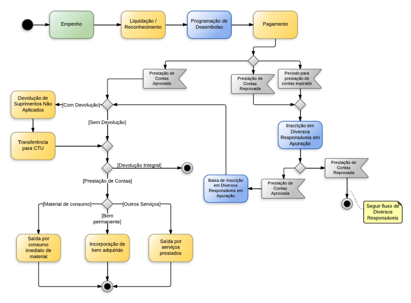 Procedimentos contábeis para Suprimento de Fundos