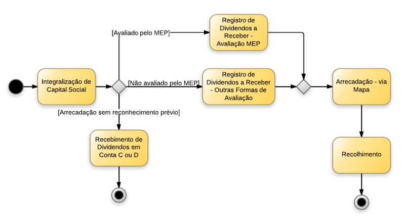 Arquivo:Investimentos e participações integralização e arrecadação.png