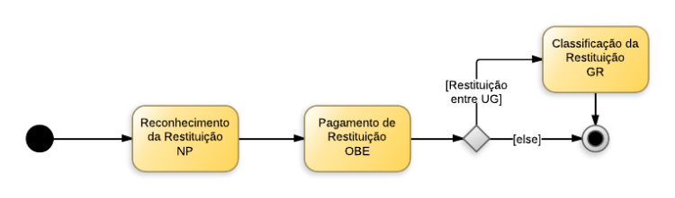 Restituição de Receitas - Sem Dedução.png
