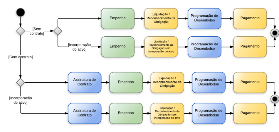 Procedimentos contábeis para Suprimento de Fundos