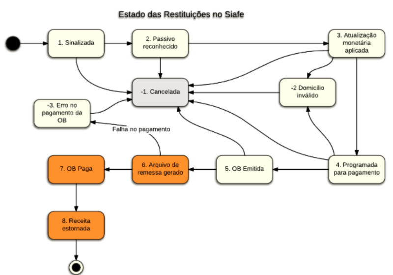 Arquivo:EstadoRestituicoes.png