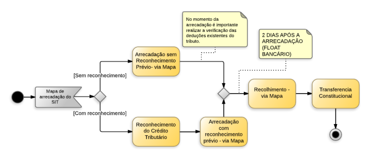 Procedimentos contábeis para Material de Consumo