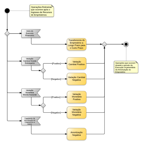 Arquivo:Operações de Crédito - Operações Rotineiras.png