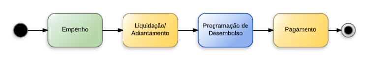 Procedimentos contábeis para Material de Consumo