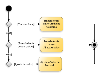 Procedimentos contábeis para Material de Consumo