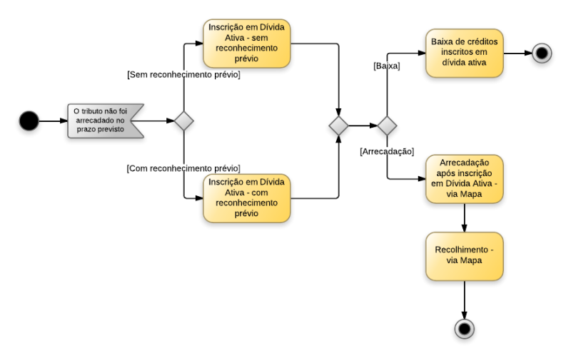 Arquivo:ICMS Divida Ativa.png