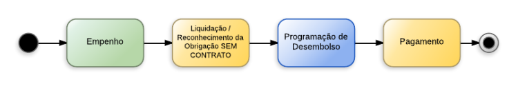 Procedimentos contábeis para Material de Consumo