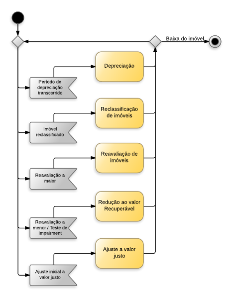 Arquivo:Imoveis de Uso Comun - Saidas.png
