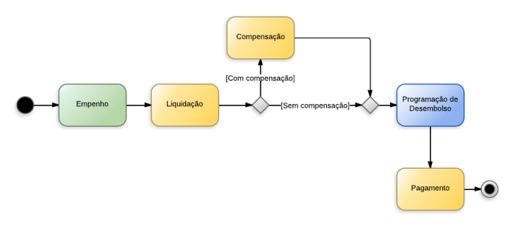 Procedimentos contábeis para Material de Consumo