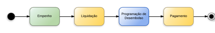 Procedimentos contábeis para Material de Consumo
