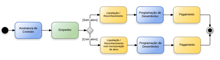 Procedimentos contábeis para Material de Consumo